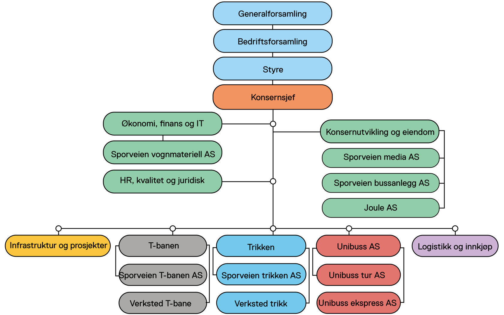 Illustrasjon av Sporveiens organisasjonskart. Sporveien består av følgende enheter: Infrastruktur og prosjekter, T-banen, Trikke, Unibuss AS, Sporveien Media AS, Sporveien Bussanlegg AS, Joule AS og Sporveien Vognmateriell. I tillegg har vi stab- og støttefunksjonene Logistikk og innkjøp, Økonomi, finans og IT, HR, Kvalitet og Juridisk, samt Konsernutvikling og Eiendom.»